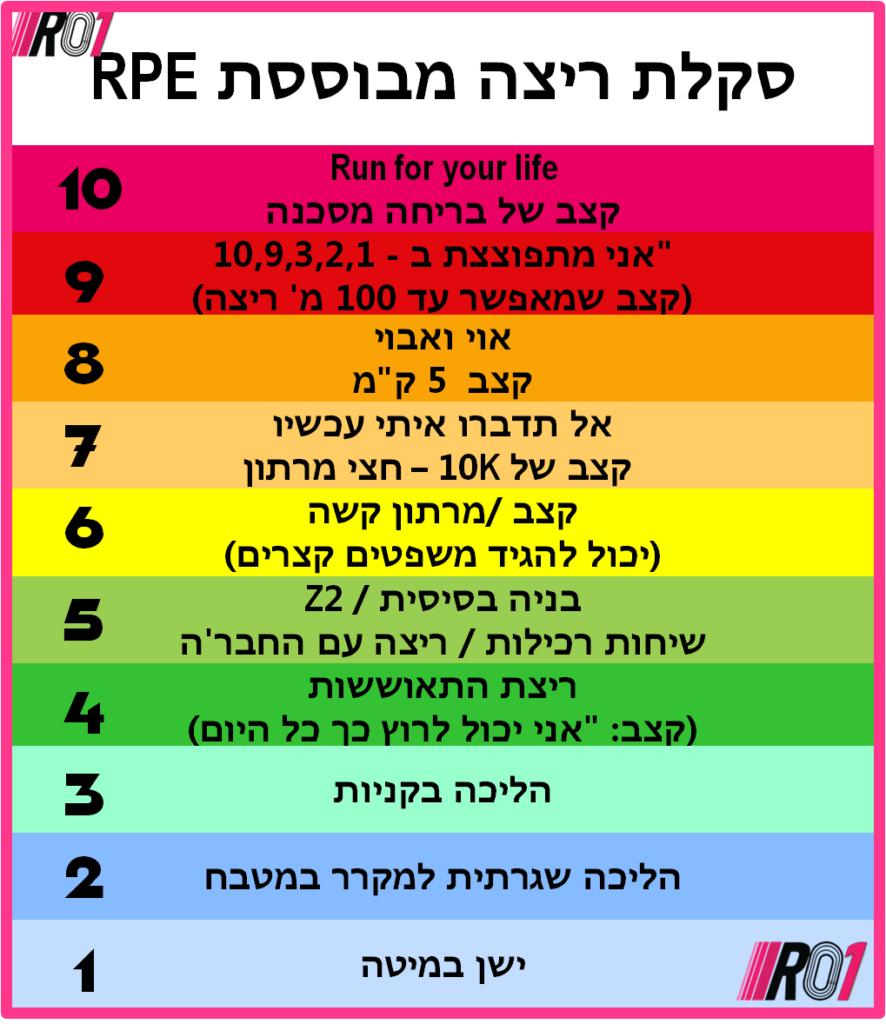 סקלה להתמצאות ב-RPE 